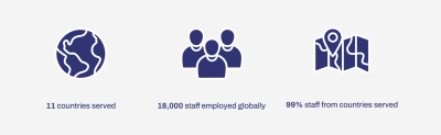11 countries served. 18,000 staff employed globally. 99% staff from countries served.