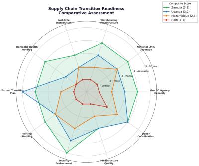 A diagram illustrating the supply chain transition readiness comparative assessment 
