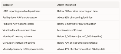 Weekly indicator list